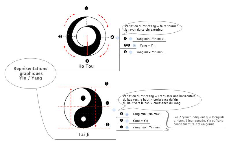 Representations_graphiques_Yin_Yang