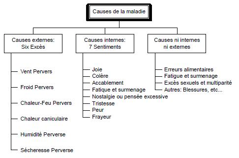 cause maladies